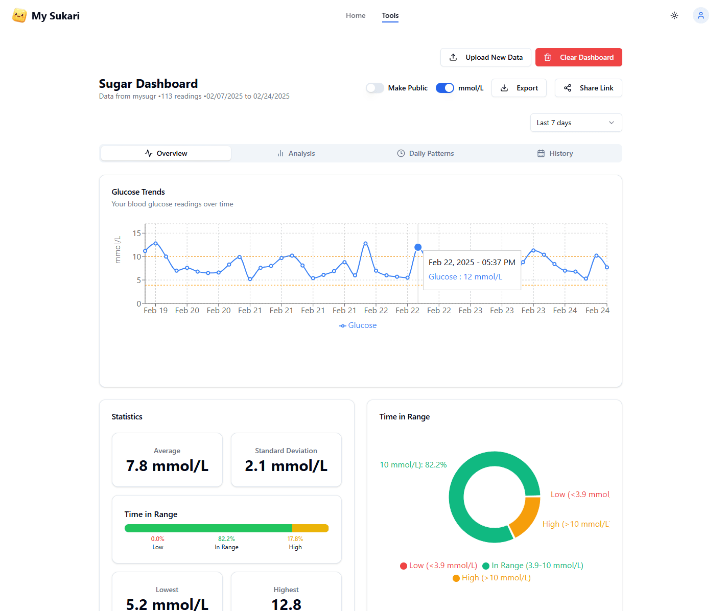 Sugar Dashboard with realtime CGM glucose data